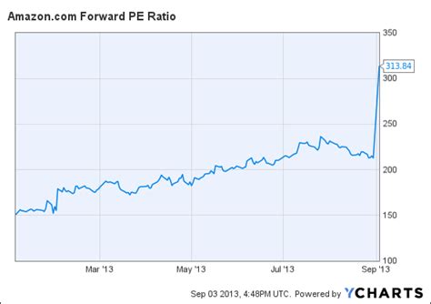 amzn forward pe ratio.